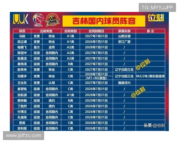 现阶段CBA球队完整名单及新赛季展望